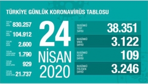 Türkiye'de ilk kez iyileşen sayısı yeni vakaları geçti..