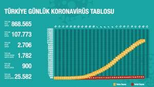 Türkiye'de Koronavirüs | 106 kişi daha hayatını kaybetti...