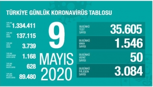 Covid-19 Son durum: Can kaybı 3739 oldu